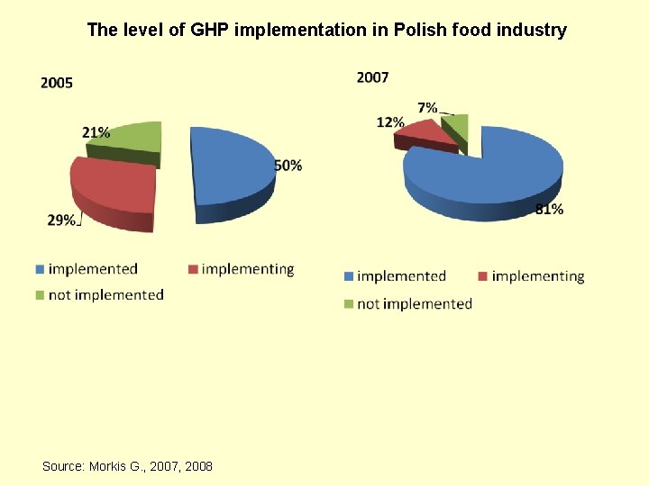 The level of GHP implementation in Polish food industry Source: Morkis G. , 2007,
