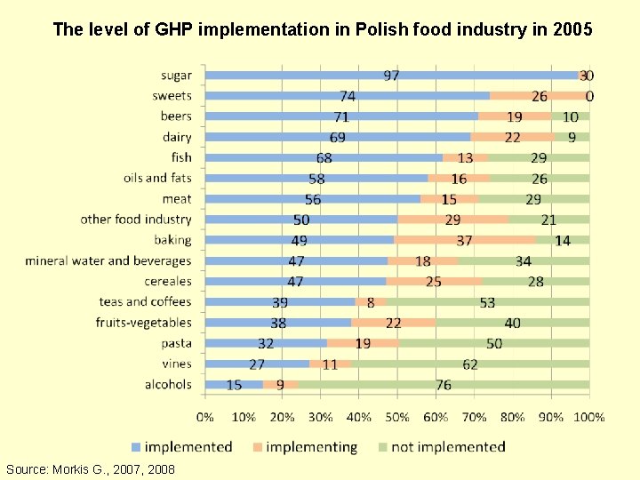 The level of GHP implementation in Polish food industry in 2005 Source: Morkis G.