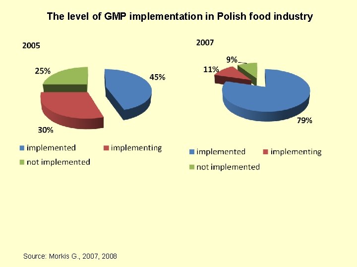 The level of GMP implementation in Polish food industry Source: Morkis G. , 2007,