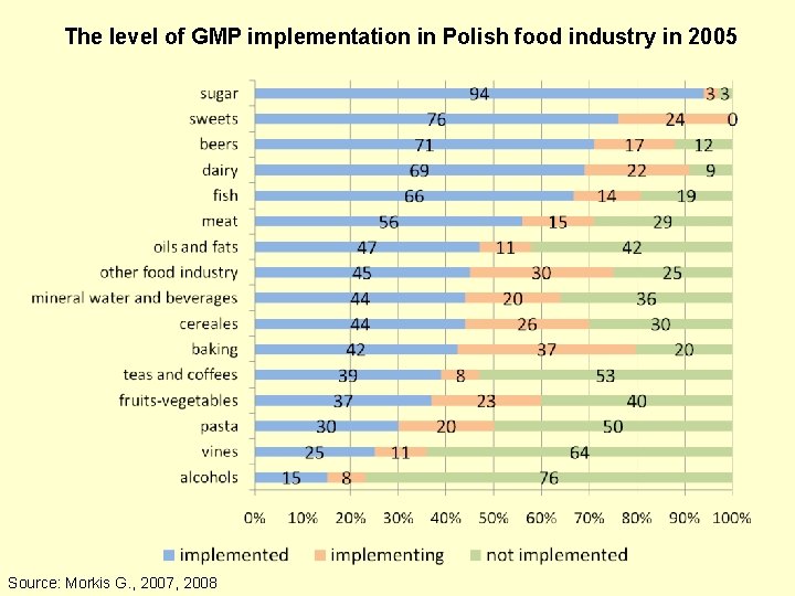 The level of GMP implementation in Polish food industry in 2005 Source: Morkis G.