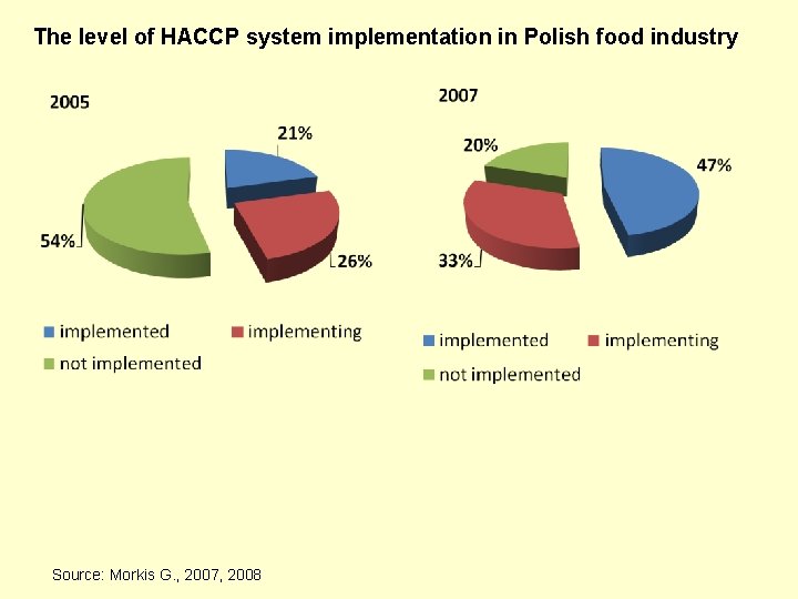 The level of HACCP system implementation in Polish food industry Source: Morkis G. ,