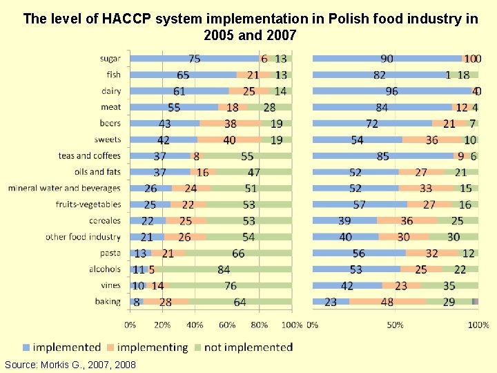 The level of HACCP system implementation in Polish food industry in 2005 and 2007