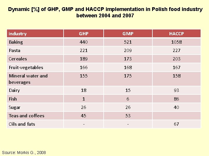 Dynamic [%] of GHP, GMP and HACCP implementation in Polish food industry between 2004
