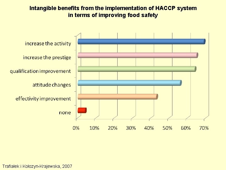 Intangible benefits from the implementation of HACCP system in terms of improving food safety