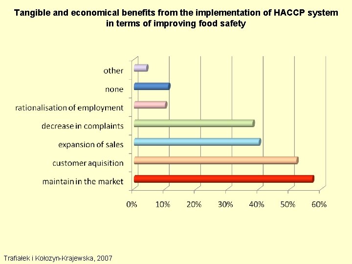 Tangible and economical benefits from the implementation of HACCP system in terms of improving