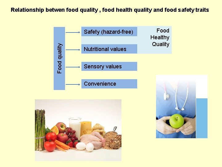 Relationship betwen food quality , food health quality and food safety traits Food quality