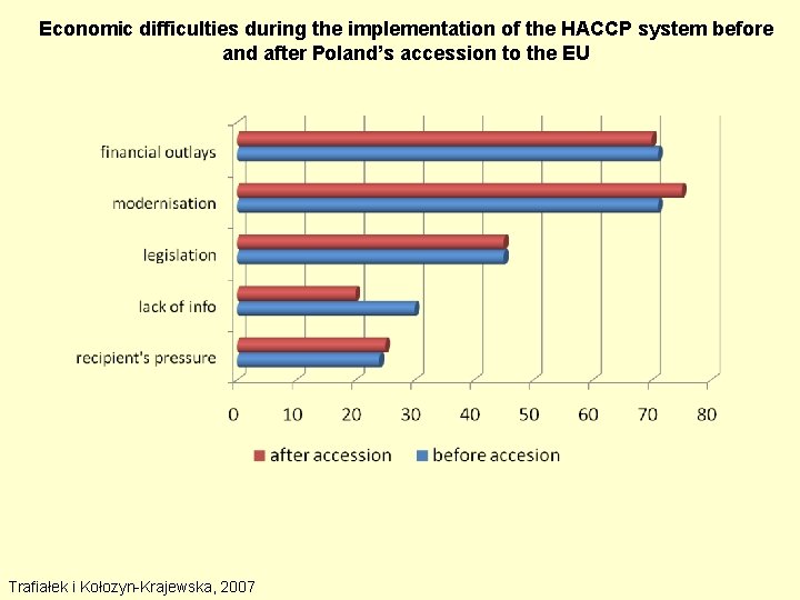 Economic difficulties during the implementation of the HACCP system before and after Poland’s accession