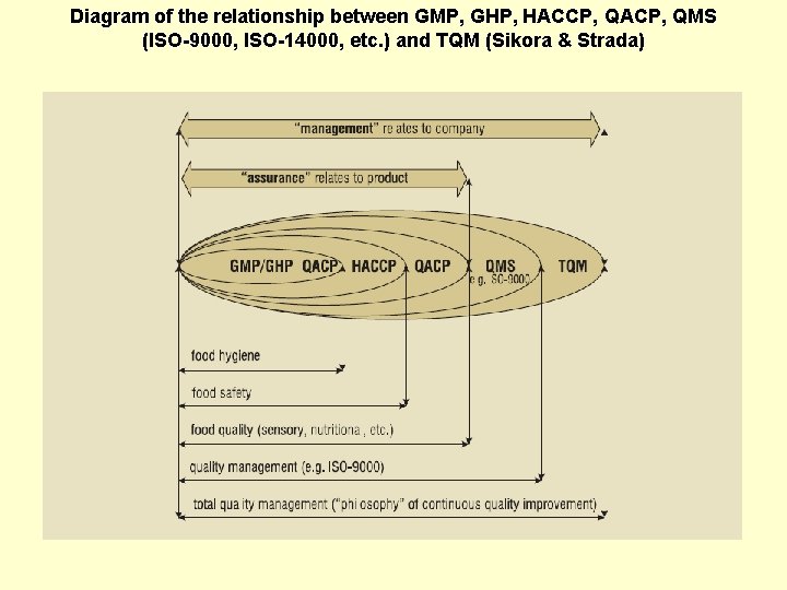 Diagram of the relationship between GMP, GHP, HACCP, QACP, QMS (ISO-9000, ISO-14000, etc. )
