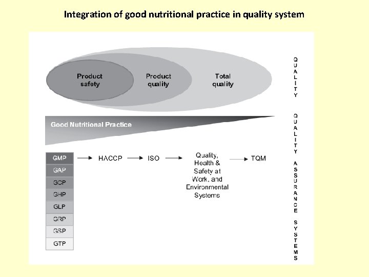 Integration of good nutritional practice in quality system 