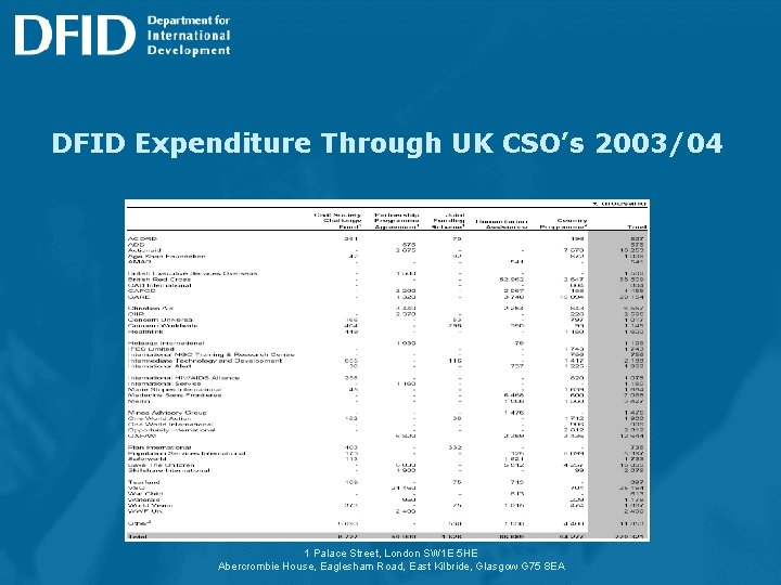 DFID Expenditure Through UK CSO’s 2003/04 1 Palace Street, London SW 1 E 5