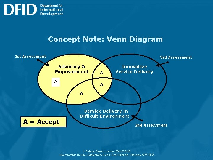 Concept Note: Venn Diagram 1 st Assessment 3 rd Assessment Advocacy & Empowerment A