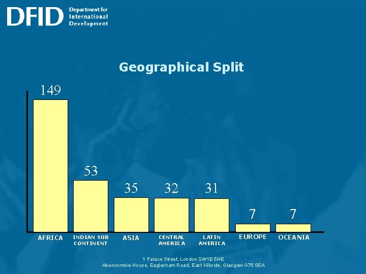 Geographical Split 149 53 35 AFRICA INDIAN SUB CONTINENT ASIA 32 CENTRAL AMERICA 31