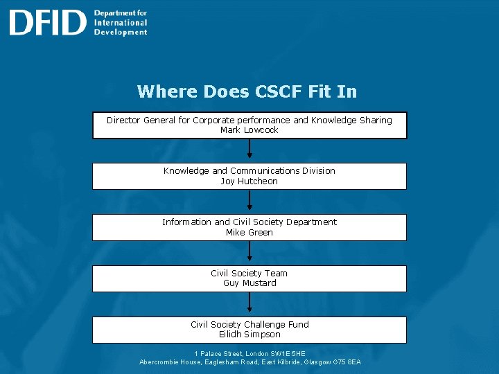 Where Does CSCF Fit In Director General for Corporate performance and Knowledge Sharing Mark