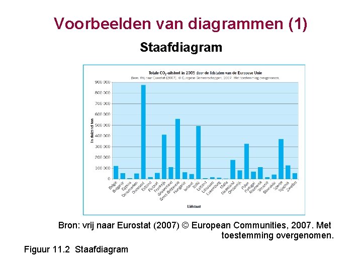 Voorbeelden van diagrammen (1) Staafdiagram Bron: vrij naar Eurostat (2007) © European Communities, 2007.