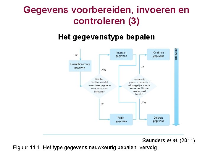 Gegevens voorbereiden, invoeren en controleren (3) Het gegevenstype bepalen Saunders et al. (2011) Figuur