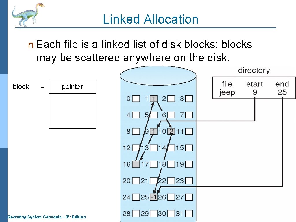 Linked Allocation n Each file is a linked list of disk blocks: blocks may