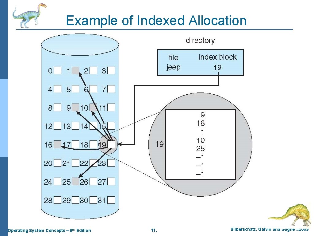 Example of Indexed Allocation Operating System Concepts – 8 th Edition 11. Silberschatz, Galvin