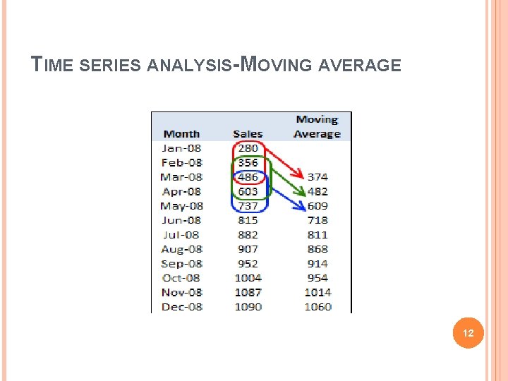 TIME SERIES ANALYSIS- MOVING AVERAGE 12 