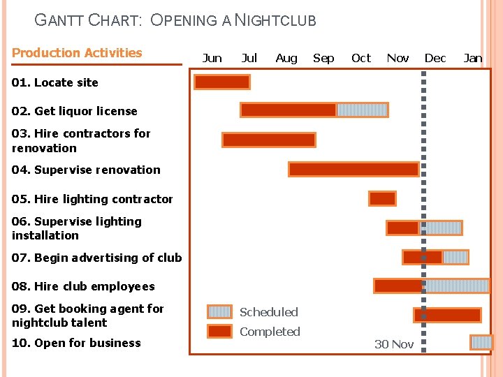 GANTT CHART: OPENING A NIGHTCLUB Production Activities Jun Jul Aug Sep Oct Nov 01.