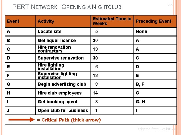 7. 5 PERT NETWORK: OPENING A NIGHTCLUB Estimated Time in Preceding Event Weeks Event