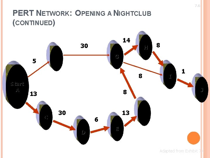 7. 6 PERT NETWORK: OPENING A NIGHTCLUB (CONTINUED) 14 30 H G B 5