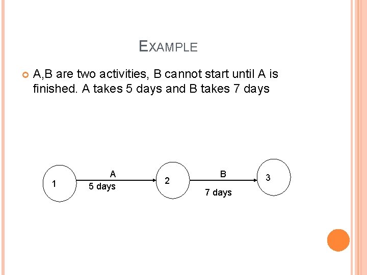 EXAMPLE A, B are two activities, B cannot start until A is finished. A