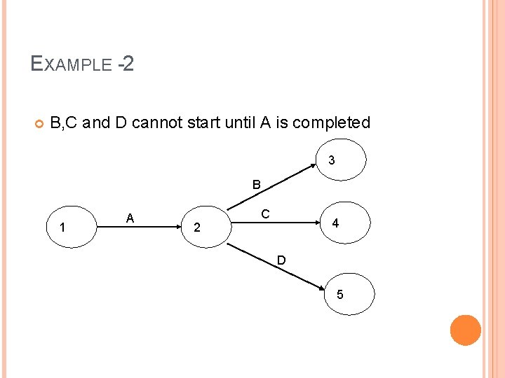 EXAMPLE -2 B, C and D cannot start until A is completed 3 B