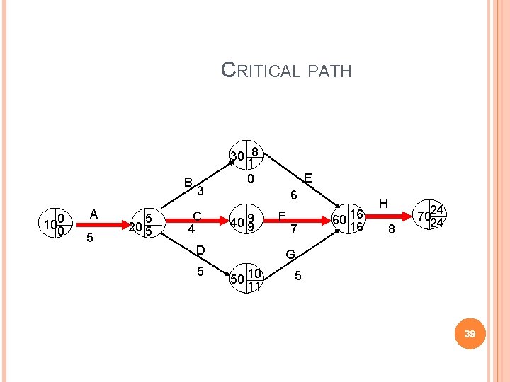 CRITICAL PATH B 100 0 A 5 5 20 5 3 C 4 30