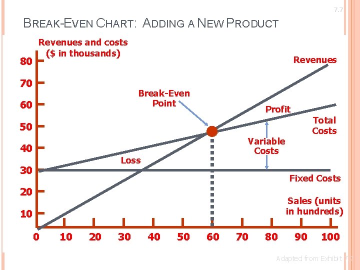 7. 7 BREAK-EVEN CHART: ADDING A NEW PRODUCT 80 Revenues and costs ($ in