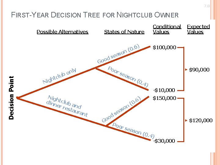 7. 8 FIRST-YEAR DECISION TREE FOR NIGHTCLUB OWNER Possible Alternatives States of Nature Decision