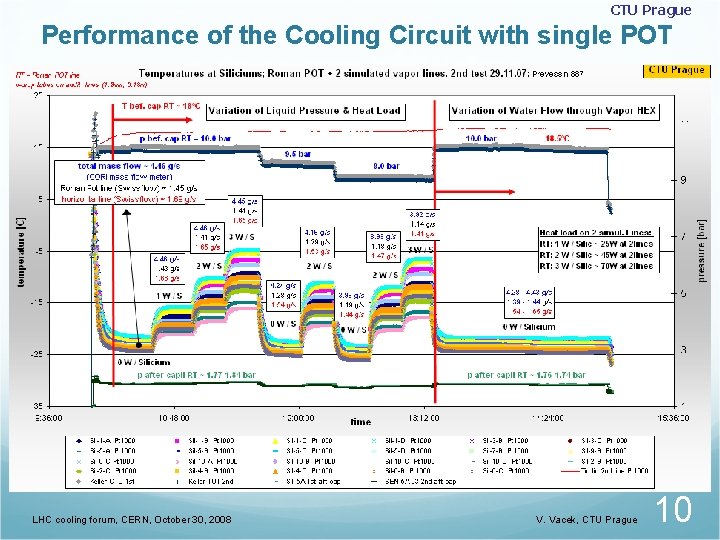 CTU Prague Performance of the Cooling Circuit with single POT LHC cooling forum, CERN,