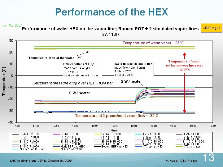 Performance of the HEX LHC cooling forum, CERN, October 30, 2008 V. Vacek, CTU