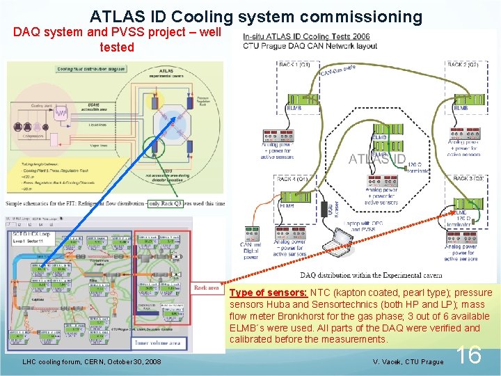 ATLAS ID Cooling system commissioning DAQ system and PVSS project – well tested Type