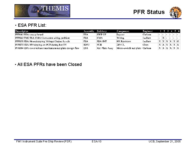 PFR Status • ESA PFR List: • All ESA PFRs have been Closed FM