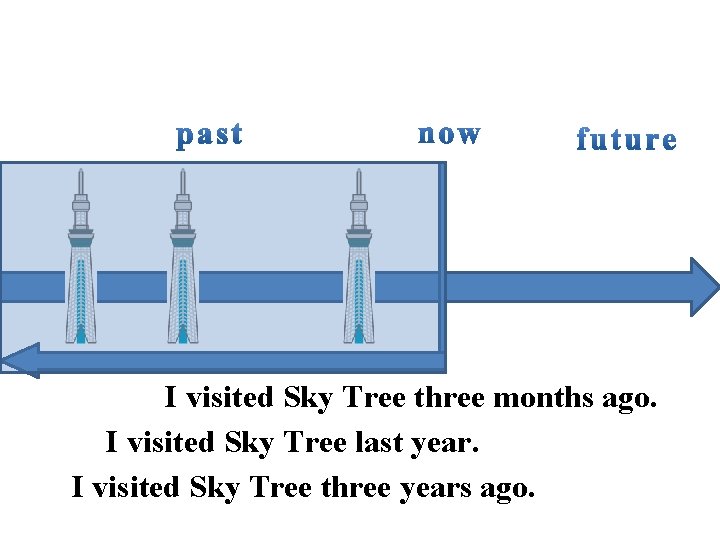 I visited Sky Tree three months ago. I visited Sky Tree last year. I