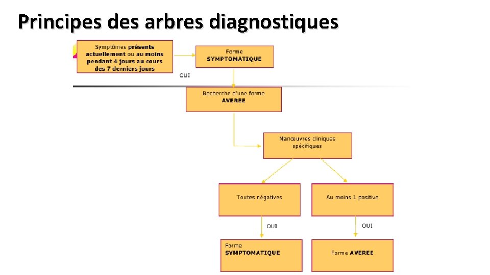 Principes des arbres diagnostiques 