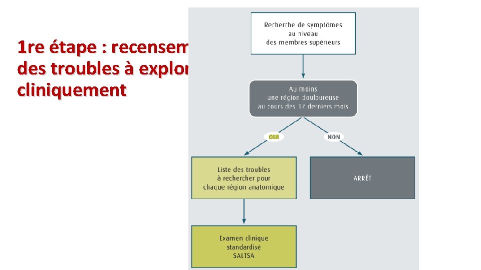 1 re étape : recensement des troubles à explorer cliniquement 