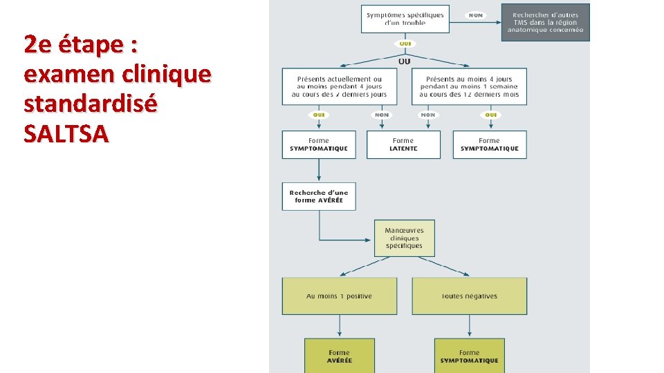 2 e étape : examen clinique standardisé SALTSA 