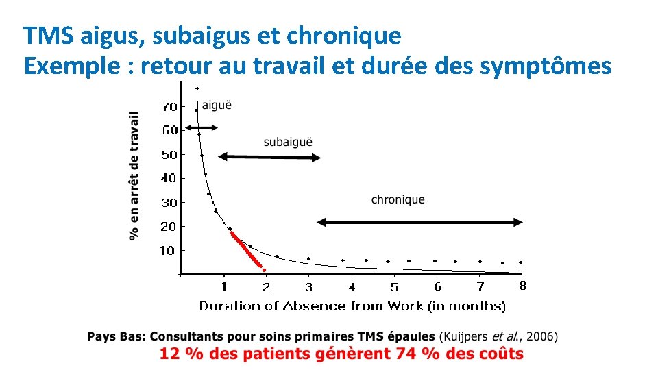 TMS aigus, subaigus et chronique Exemple : retour au travail et durée des symptômes