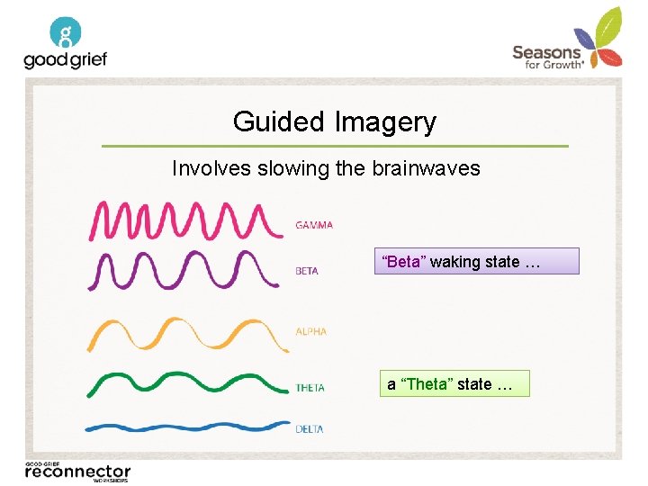 Guided Imagery Involves slowing the brainwaves “Beta” waking state … a “Theta” state …