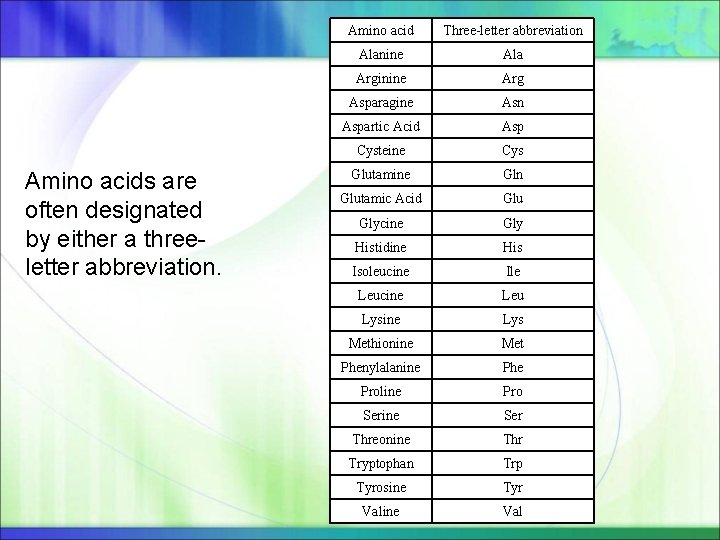 Amino acids are often designated by either a threeletter abbreviation. Amino acid Three-letter abbreviation