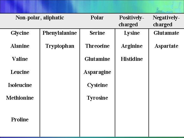 Non-polar, aliphatic Polar Positivelycharged Negativelycharged Glycine Phenylalanine Serine Lysine Glutamate Alanine Tryptophan Threoeine Arginine