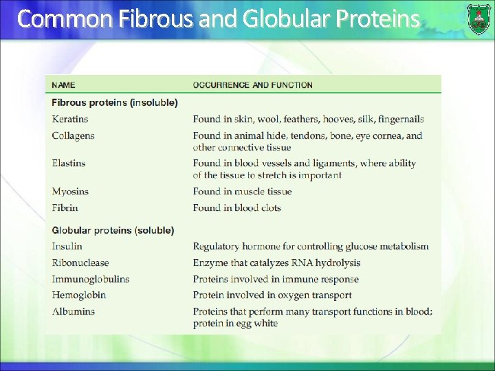 Common Fibrous and Globular Proteins 