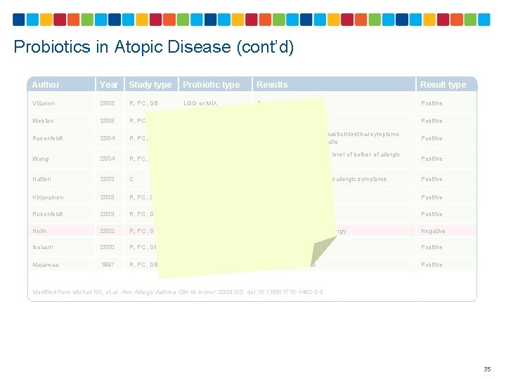 Probiotics in Atopic Disease (cont’d) Author Year Study type Probiotic type Results Result type