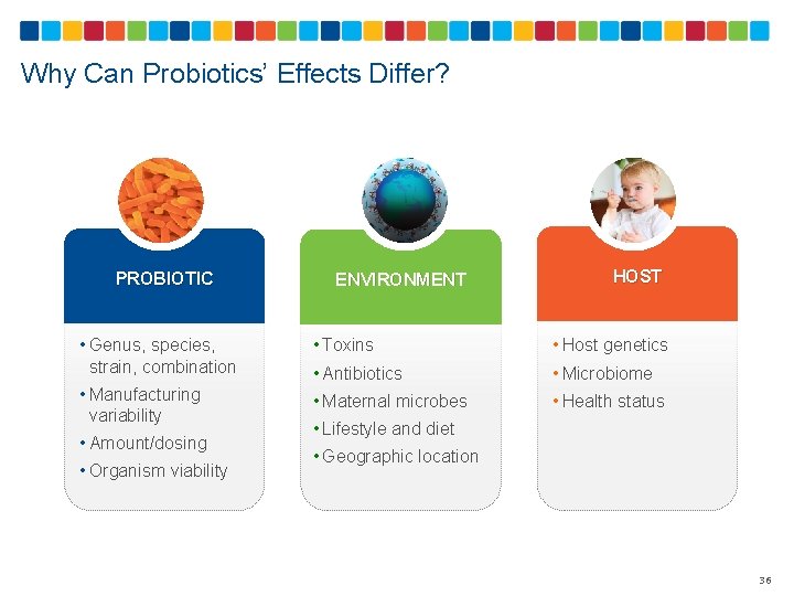 Why Can Probiotics’ Effects Differ? PROBIOTIC ENVIRONMENT HOST • Genus, species, strain, combination •