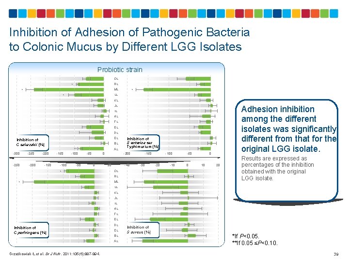 Inhibition of Adhesion of Pathogenic Bacteria to Colonic Mucus by Different LGG Isolates Probiotic