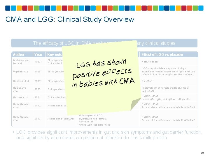 CMA and LGG: Clinical Study Overview The efficacy of LGG in CMA has been
