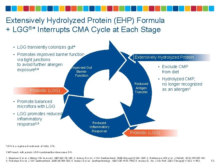 Extensively Hydrolyzed Protein (EHP) Formula + LGG®* Interrupts CMA Cycle at Each Stage •