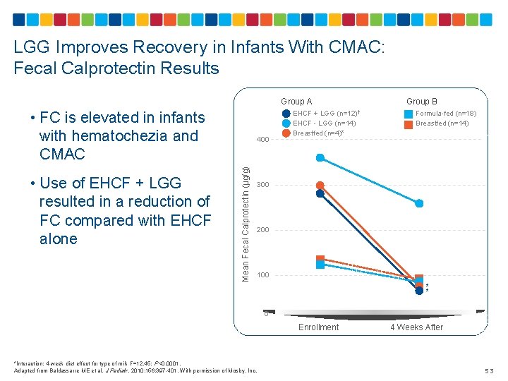 LGG Improves Recovery in Infants With CMAC: Fecal Calprotectin Results • FC is elevated