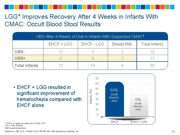 LGG* Improves Recovery After 4 Weeks in Infants With CMAC: Occult Blood Stool Results